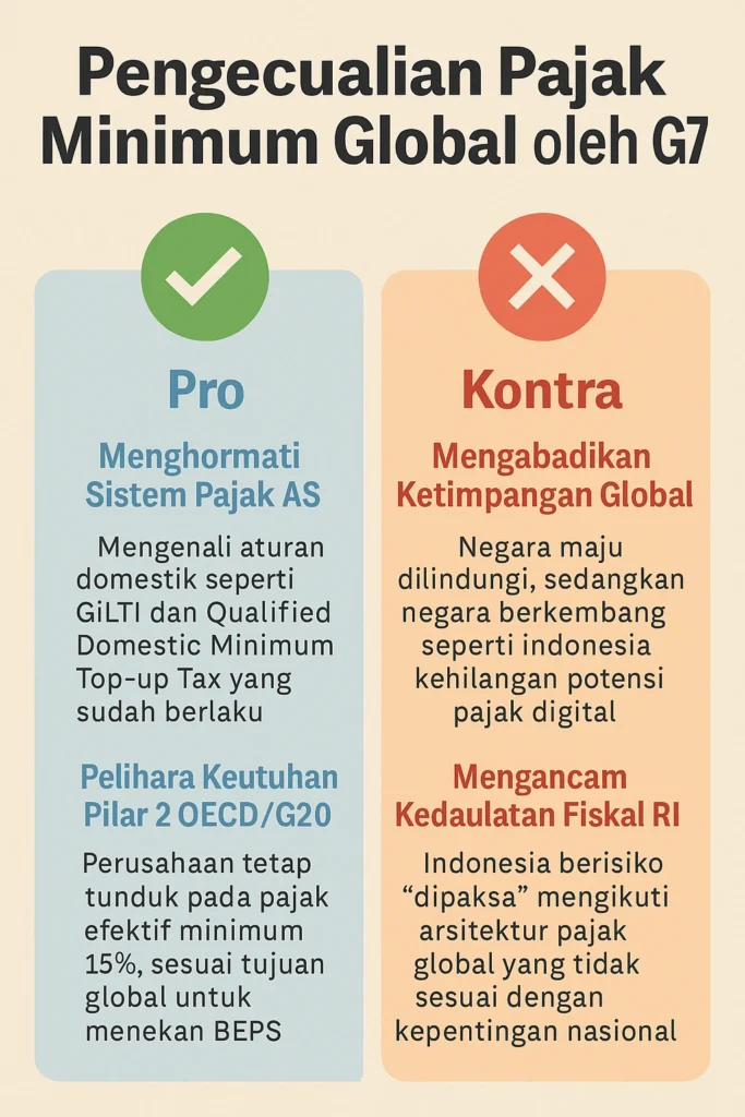 Infografis pro dan kontra pengecualian pajak minimum global oleh G7 terhadap perusahaan AS

